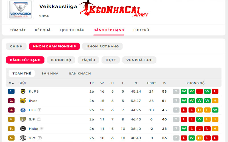 Giới thiệu BXH giải Veikkausliiga Finland